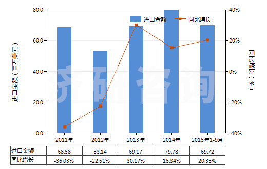 2011-2015年9月中國泡沫聚氯乙烯板,片,帶,箔,扁條(HS39211290)進口總額及增速統(tǒng)計